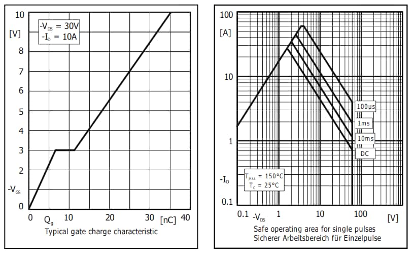 Performance Graph - Diotec Semiconductor DI022P06D1-AQ P-Channel Power MOSFET